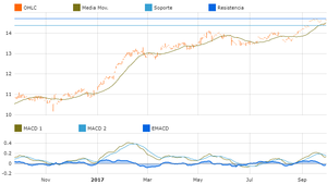 Mejores ETFs según su rentabilidad y riesgo con T-Advisor