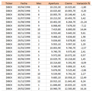 Compra en octubre y vende en mayo, ¿funciona realmente en el Ibex35?