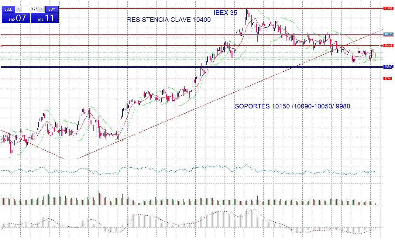 gráfico diario ibex 35