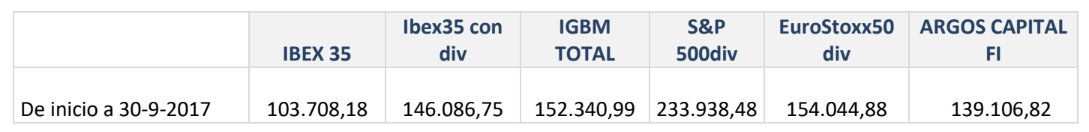 Precio Argos capital