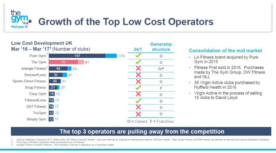 gym group crecimiento