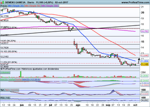 Siemens-Gamesa y Lufthansa. Análisis de situación y repaso a índices (Ibex-35, Eurostoxx50, S&P500...)