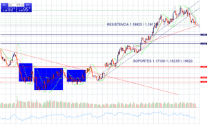 EUR/ USD: ¿Vencerán los osos o los toros?