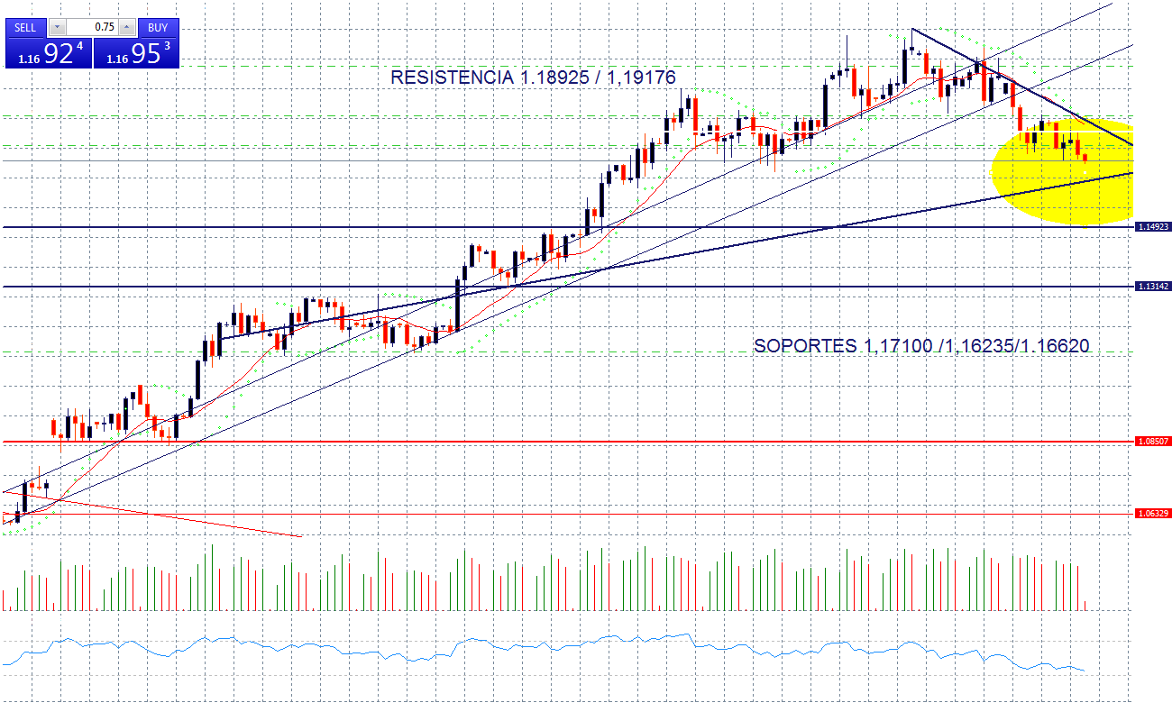 Estrategia forex eur usd