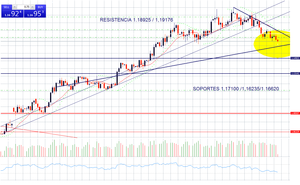 EUR/ USD: ¿Vencerán los osos o los toros?