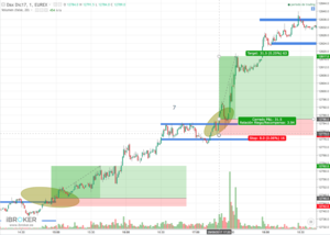 ¿Cuándo comprar? Trading inteligente