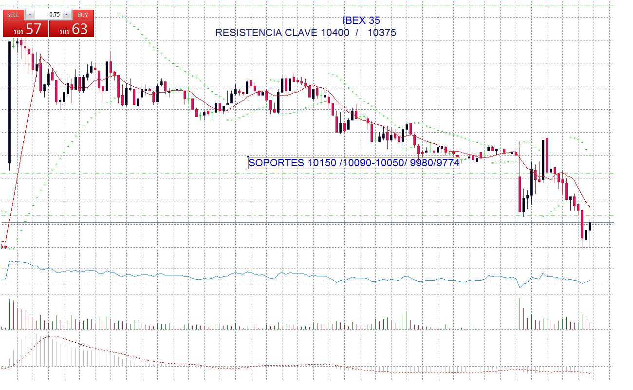 Soportes y resistencias el IBEX
