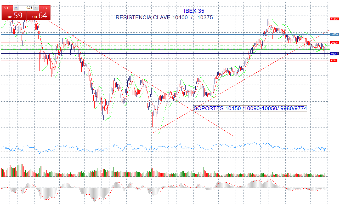 Resistencia IBEX 35