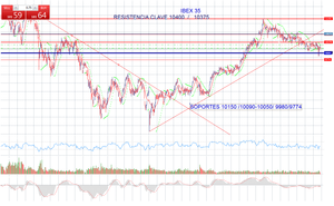 IBEX 35, "tic tac" IBEX 35, "tic tac"