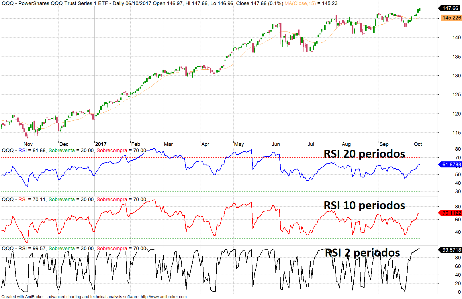 Ejemplo indicador RSI con diferentes periodos
