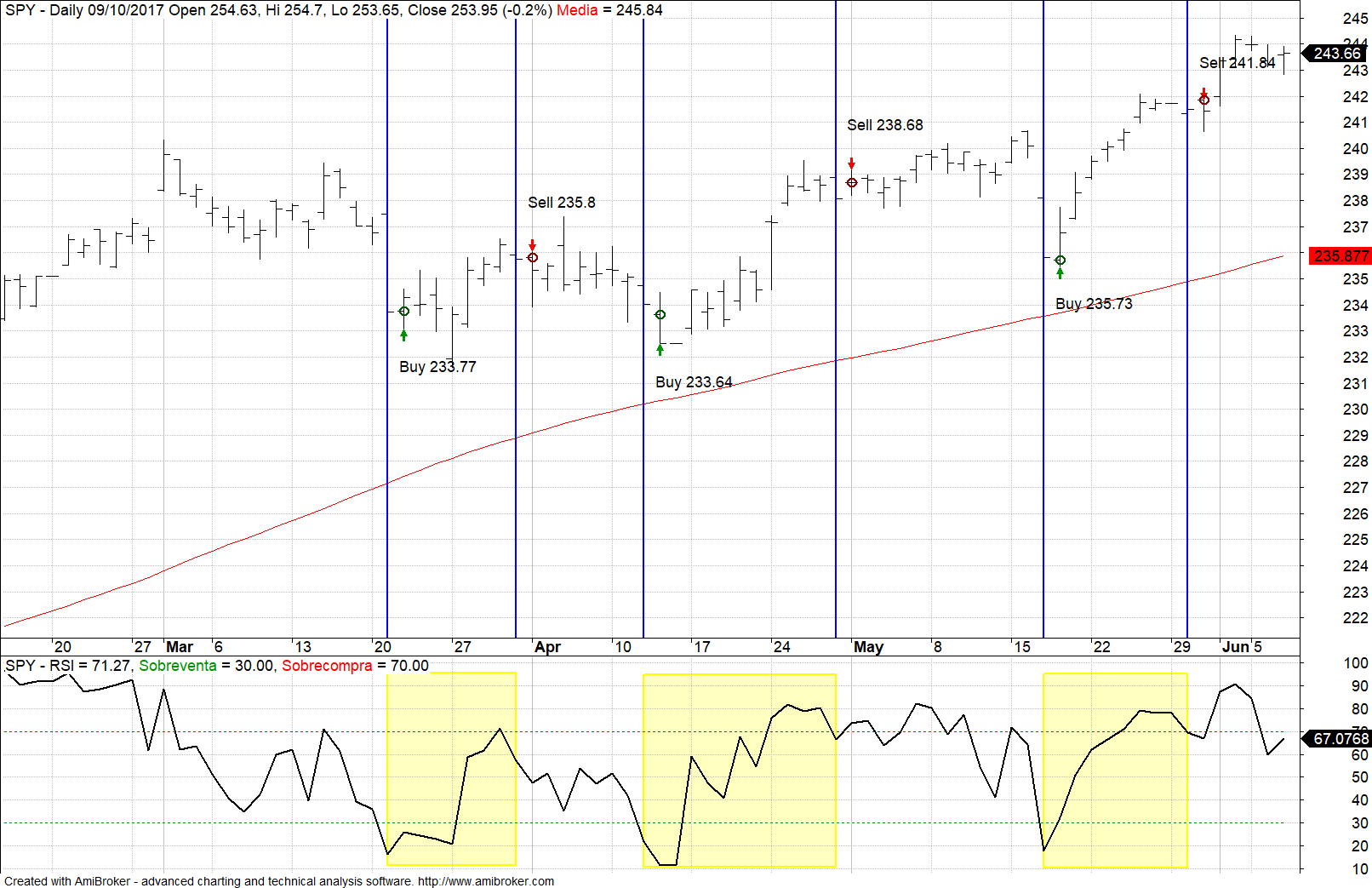 Ejemplo entradas sistema RSI