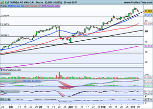 Resaca post-independencia a plazos. Lufthansa Vs Siemens-Gamesa. Ibex-35, Dax30