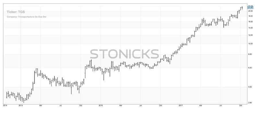 TGS (Transportadora de Gas Del Sur S.A.)
