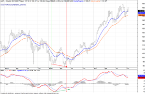 Descubriendo el indicador MACD. Aplicaciones prácticas.