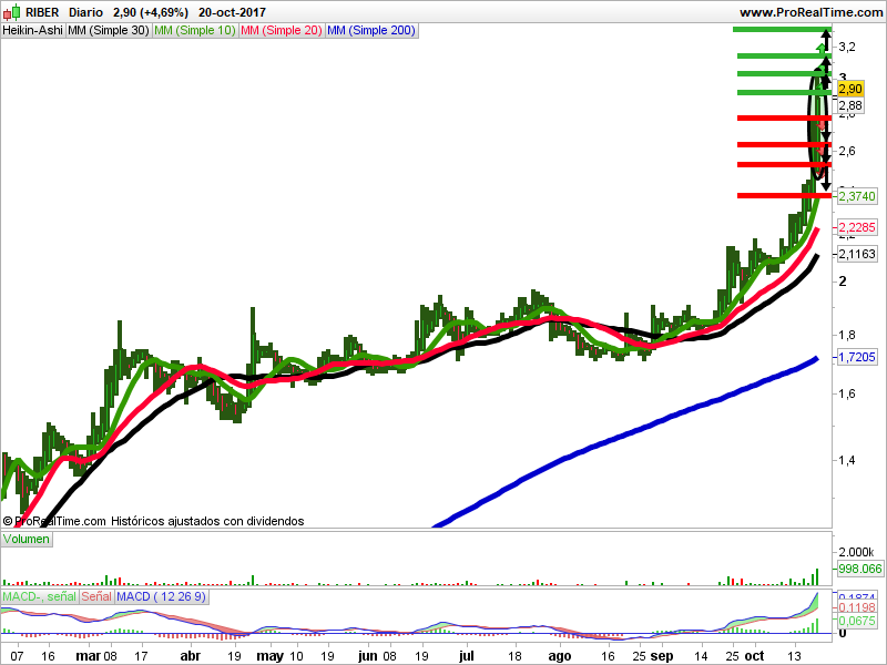 velas heikinashi riber