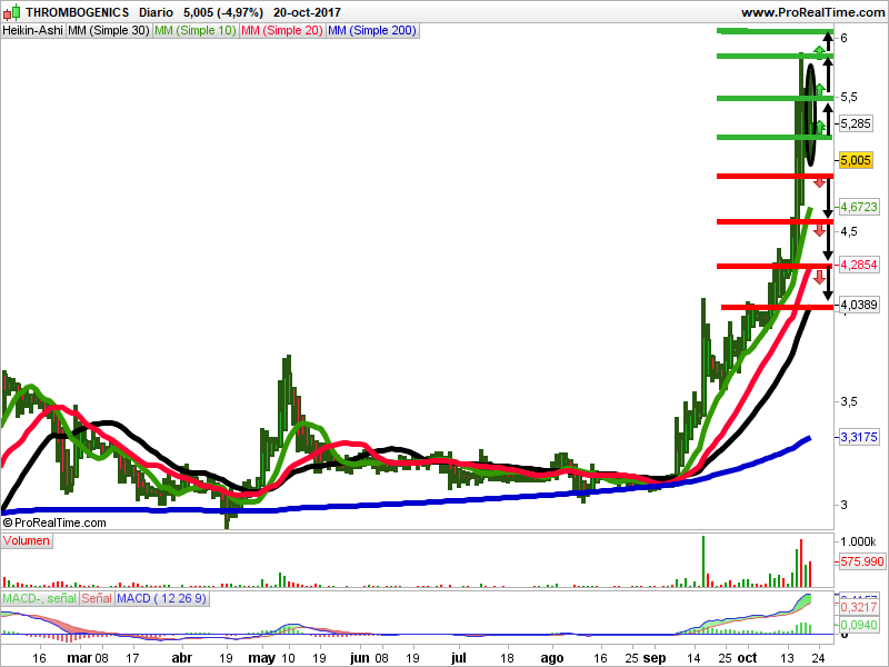 thrombogenics velas heikin ashi