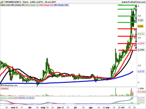 Opiniones sobre OHL, Riber, Thrombogenics. 