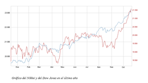 El gráfico semanal de r4.com. Nikkei y Dow Jones lideran las subidas globales