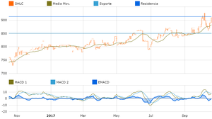 Mejores acciones Chilenas según su rentabilidad y riesgo con T-Advisor
