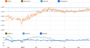 Mejores acciones Chilenas según su rentabilidad y riesgo con T-Advisor