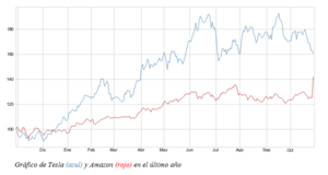 El gráfico semanal de r4.com: Tesla no se une al festival tecnológico