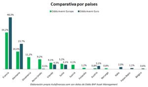 Oddo Avenir Europe: buscando pequeñas y medianas empresas europeas