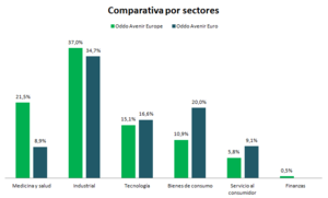 Oddo Avenir Europe: buscando pequeñas y medianas empresas europeas