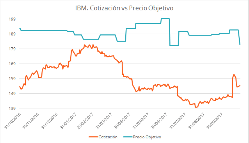 valoración IBM