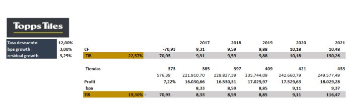 Top Tiles Argos Capital
