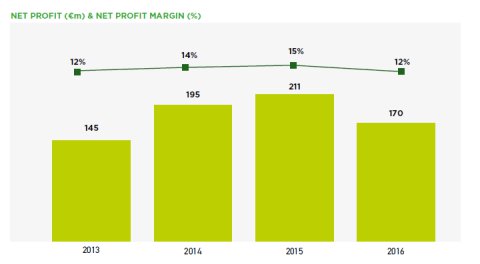 Net Profit Argos Capital