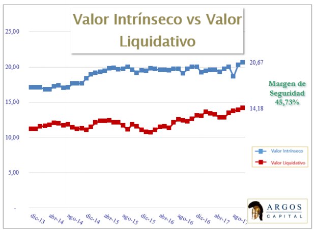 Valor intrínseco y liquidativo Argos Capital