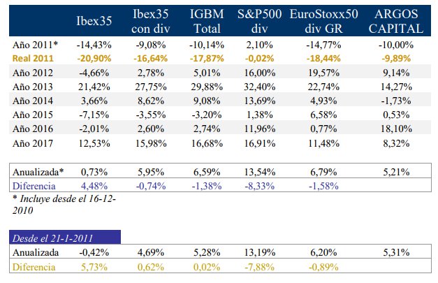 Evolución Argos Capital