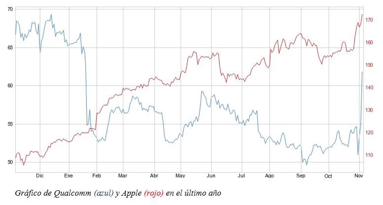 grafico qualcomm apple