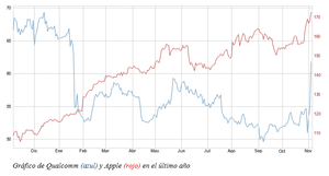 El gráfico semanal de r4.com: Qualcomm y Apple, peleados, pero unidos por la bolsa