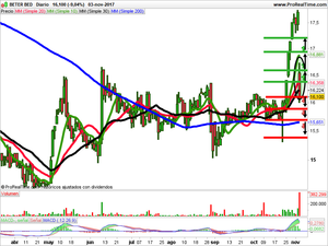 Opiniones sobre NICOX, Air France y Beter Bed.