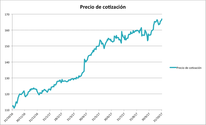 Incremento de más de 40$ de la cotización