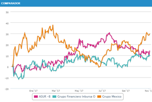 Mejores acciones Mexicanas según su rendimiento  con T-Advisor