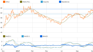 Mejores acciones Mexicanas según su rendimiento  con T-Advisor