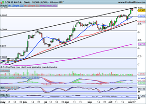 Idea de Trading en E-On (Dax). Repasamos principales índices Idea de Trading en E-On (Dax). Repasamos principales índices