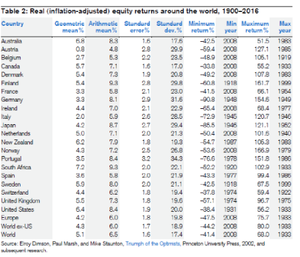Inversión en bolsa a largo plazo: el secreto del éxito
