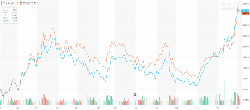 Cotización de Volkswagen vs cotización de Porsche
