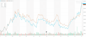 Porsche y Volkswagen pisan el acelerador