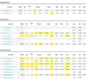 Operar sobre índices: Futuros vs ETF´s