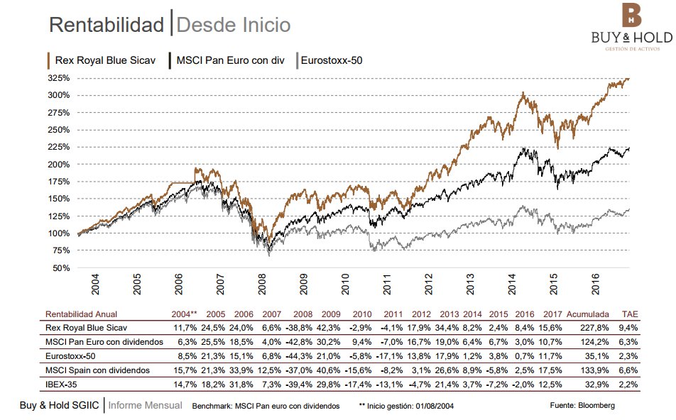 B&H estrategia en acciones