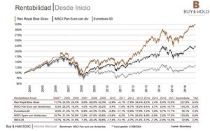 Buy & Hold: Inicio de temporada de resultados positiva