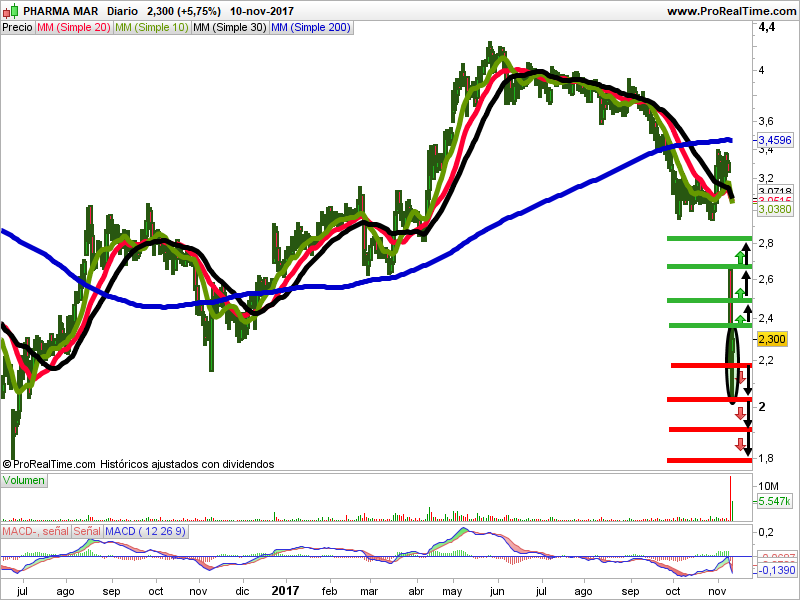 Velas japonesas Pharma Mar