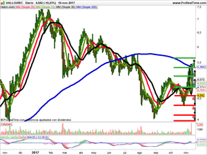Opiniones sobre Pharma Mar, Técnicas Reunidas y Vallourec