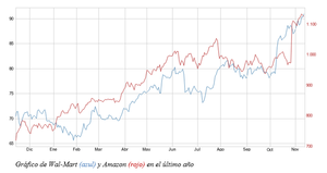 El gráfico semanal de r4.com. Wal-Mart mantiene el pulso a Amazon