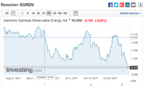 Siemens-Gamesa. ¿Por qué no compré?