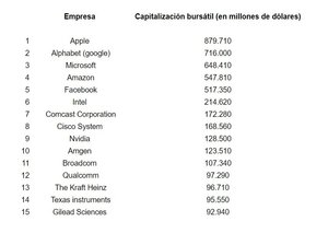 Nasdaq: Historia y ranking de compañías cotizadas